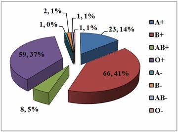 blood donors groups