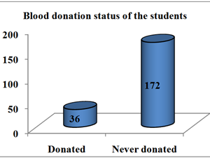 status of blood donation