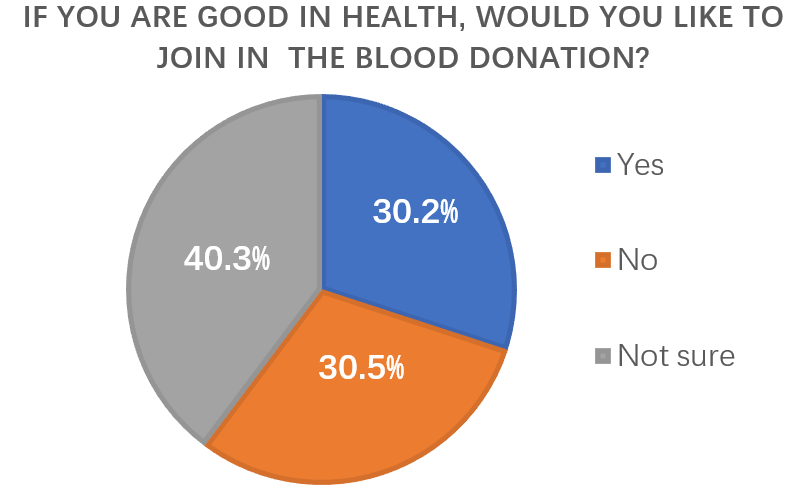 blood donors groups