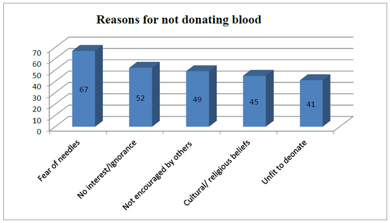 reasons for not donating blood