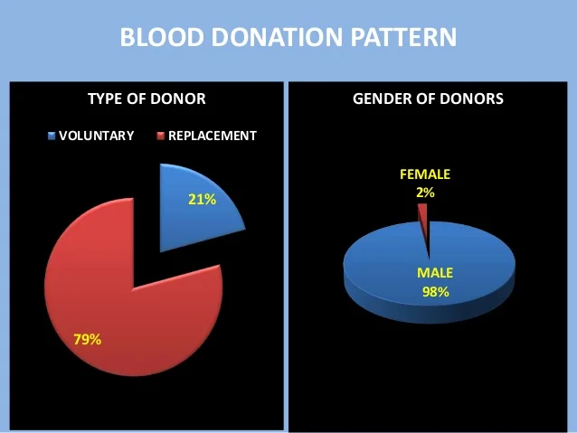 blood donation pattern